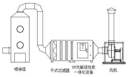 主要设备有喷淋塔,干式过滤器,uv光解活性炭吸附设备废气主要成分